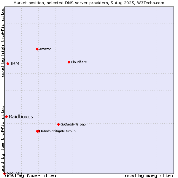 Market position of IBM vs. Raidboxes vs. SK-NIC