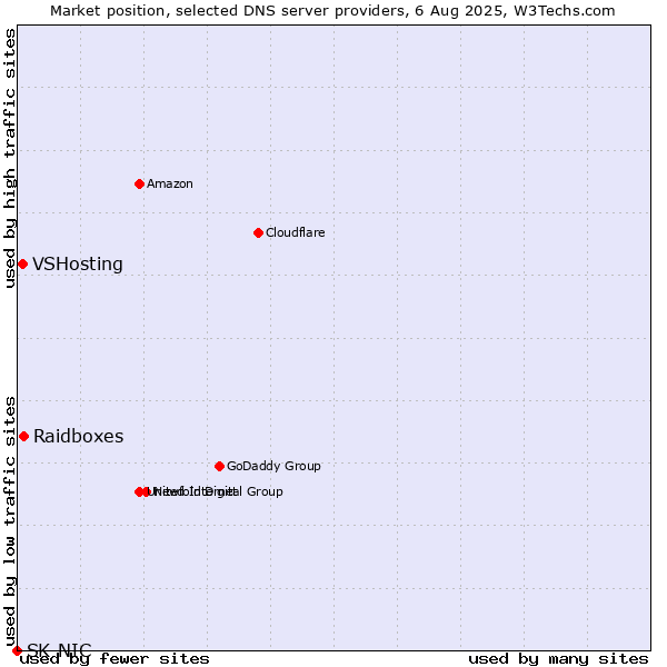 Market position of Raidboxes vs. VSHosting vs. SK-NIC