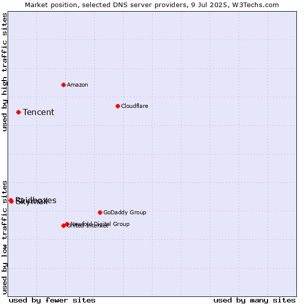 Market position of Tencent vs. Skymail vs. Raidboxes