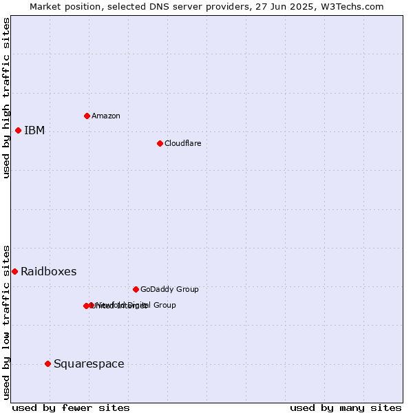 Market position of Squarespace vs. IBM vs. Raidboxes