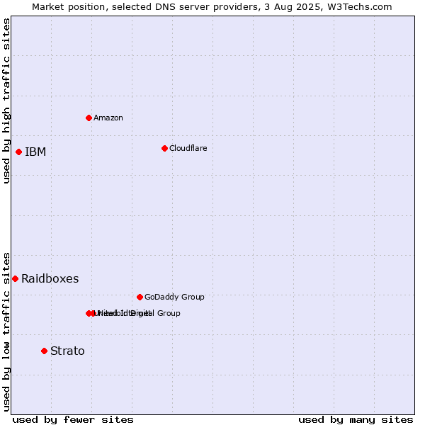 Market position of Strato vs. IBM vs. Raidboxes