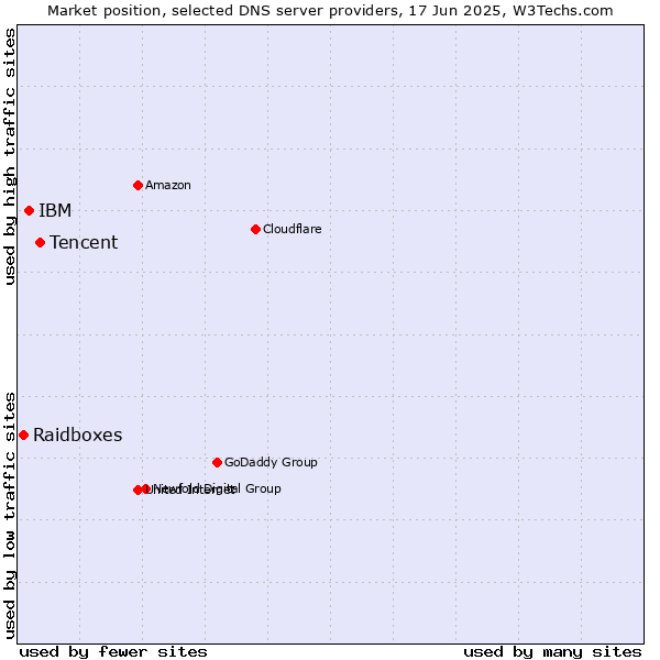 Market position of Tencent vs. IBM vs. Raidboxes