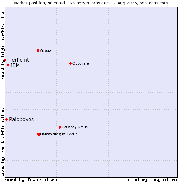 Market position of IBM vs. Raidboxes vs. TierPoint