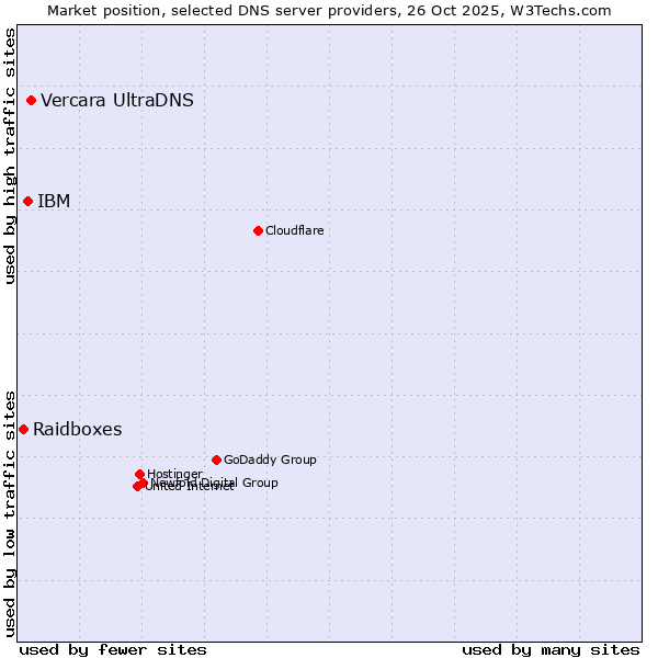 Market position of Vercara UltraDNS vs. IBM vs. Raidboxes