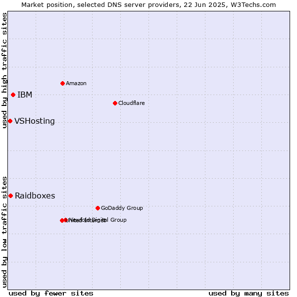 Market position of IBM vs. Raidboxes vs. VSHosting