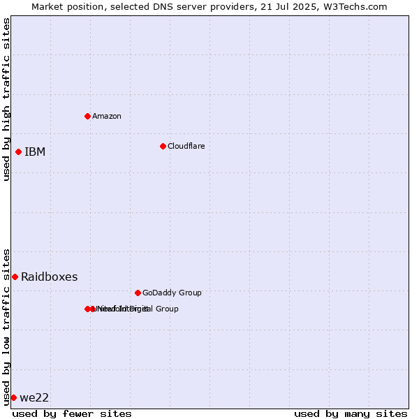 Market position of IBM vs. Raidboxes vs. we22