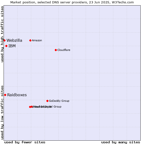 Market position of IBM vs. Raidboxes vs. Webzilla