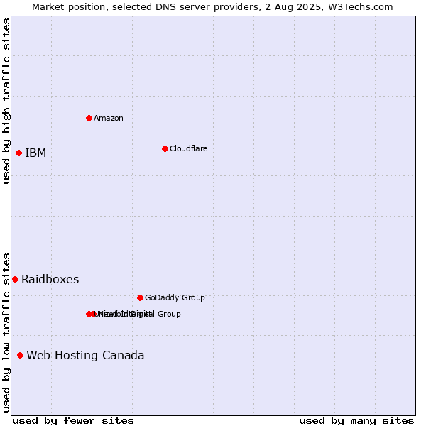 Market position of Web Hosting Canada vs. IBM vs. Raidboxes
