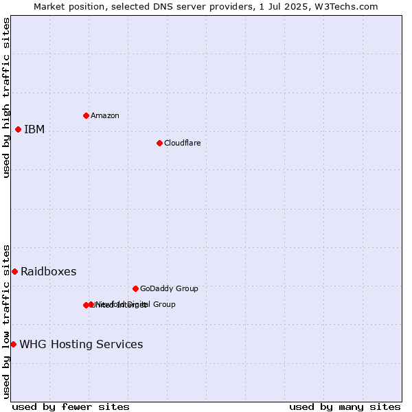 Market position of IBM vs. Raidboxes vs. WHG Hosting Services