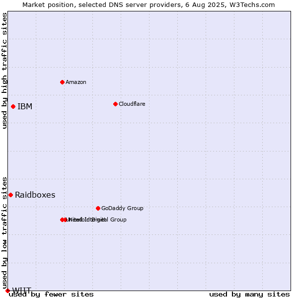 Market position of IBM vs. Raidboxes vs. WIIT