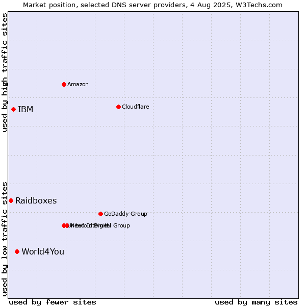 Market position of World4You vs. IBM vs. Raidboxes