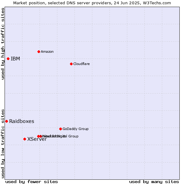 Market position of XServer vs. IBM vs. Raidboxes