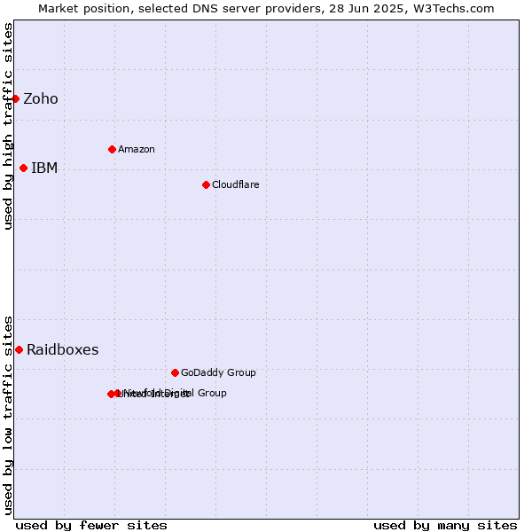 Market position of IBM vs. Raidboxes vs. Zoho