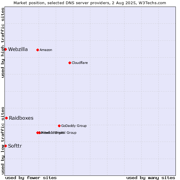Market position of Raidboxes vs. Softtr vs. Webzilla