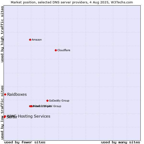 Market position of Raidboxes vs. Softtr vs. WHG Hosting Services