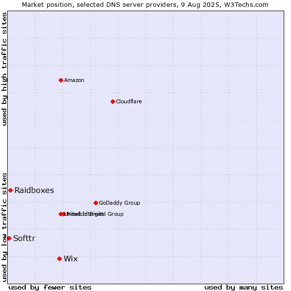 Market position of Wix vs. Raidboxes vs. Softtr