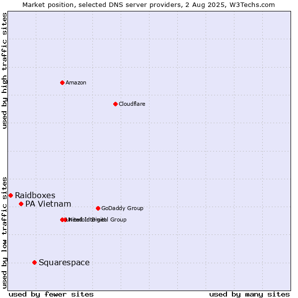 Market position of Squarespace vs. PA Vietnam vs. Raidboxes