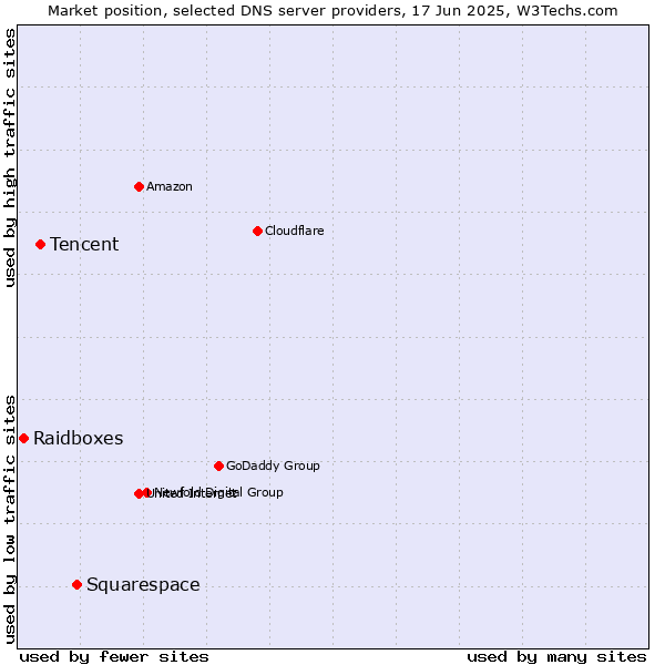 Market position of Squarespace vs. Tencent vs. Raidboxes
