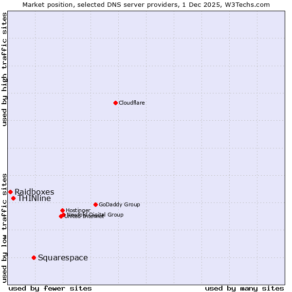 Market position of Squarespace vs. THINline vs. Raidboxes
