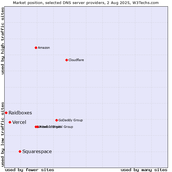Market position of Squarespace vs. Vercel vs. Raidboxes