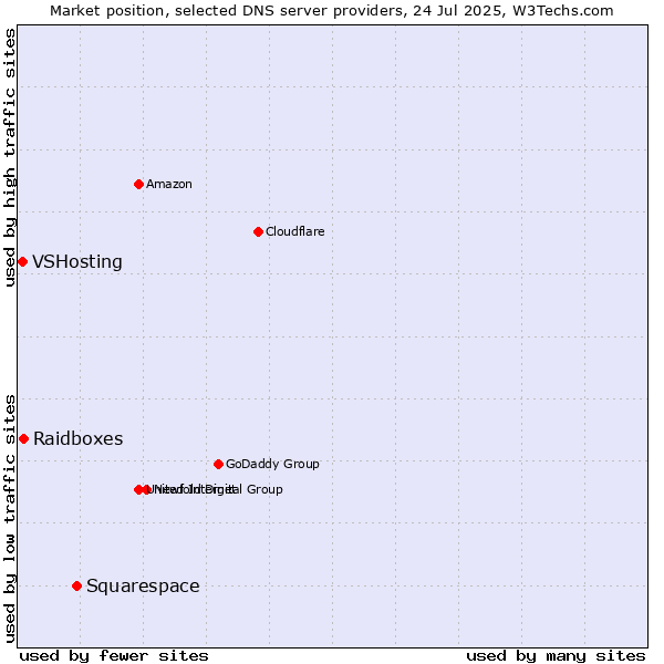 Market position of Squarespace vs. Raidboxes vs. VSHosting