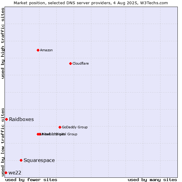 Market position of Squarespace vs. Raidboxes vs. we22