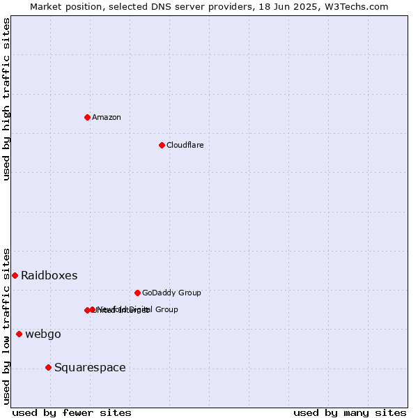 Market position of Squarespace vs. webgo vs. Raidboxes