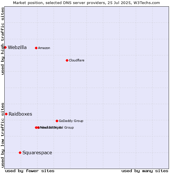 Market position of Squarespace vs. Raidboxes vs. Webzilla