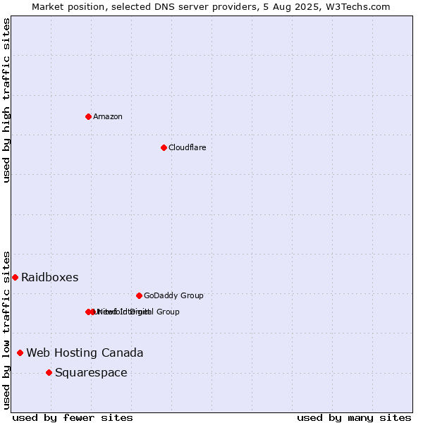 Market position of Squarespace vs. Web Hosting Canada vs. Raidboxes