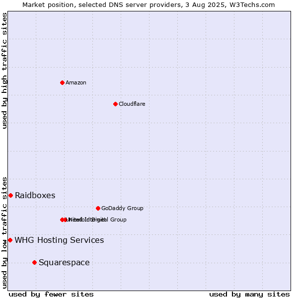 Market position of Squarespace vs. Raidboxes vs. WHG Hosting Services