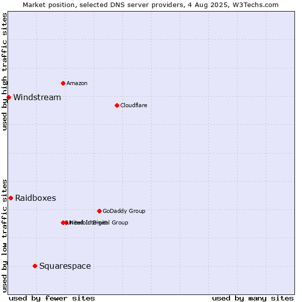 Market position of Squarespace vs. Raidboxes vs. Windstream