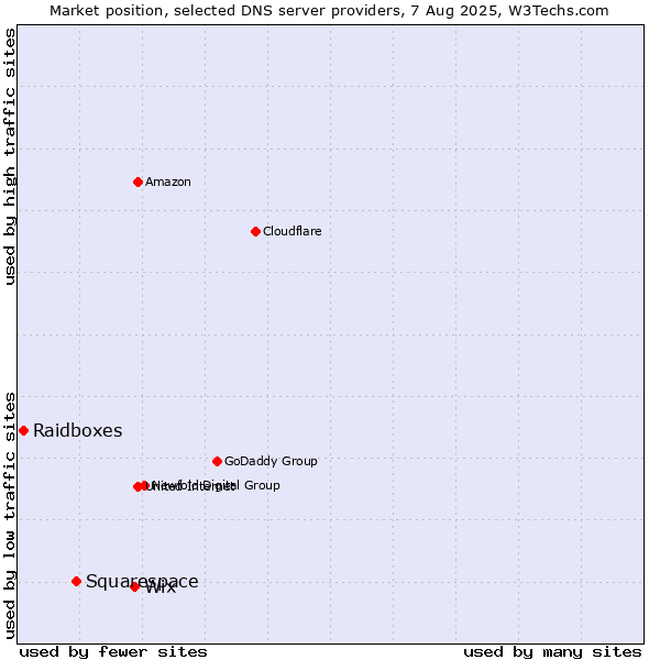 Market position of Wix vs. Squarespace vs. Raidboxes