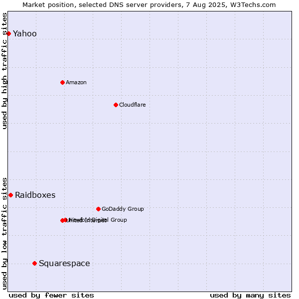 Market position of Squarespace vs. Raidboxes vs. Yahoo