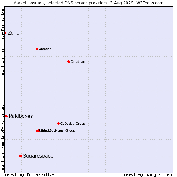 Market position of Squarespace vs. Raidboxes vs. Zoho