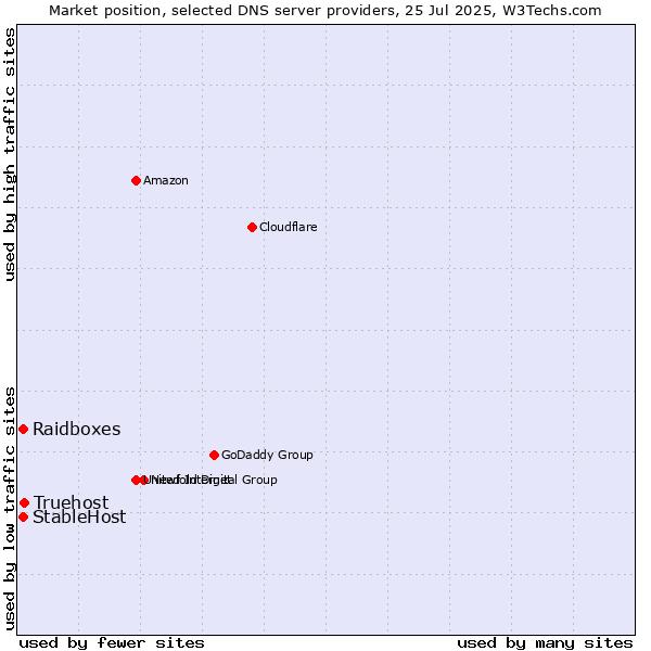 Market position of Truehost vs. Raidboxes vs. StableHost