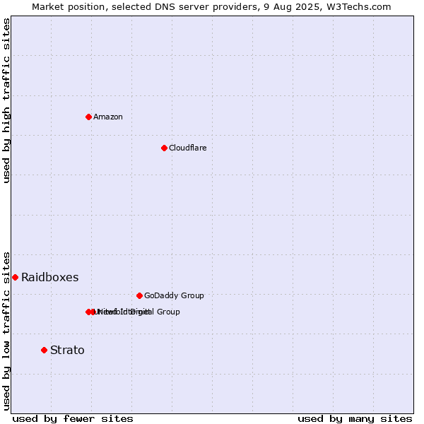 Market position of Strato vs. Raidboxes
