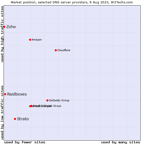 Market position of Strato vs. Raidboxes vs. Zoho