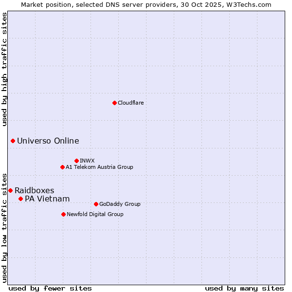 Market position of PA Vietnam vs. Universo Online vs. Raidboxes