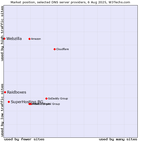 Market position of SuperHosting.BG vs. Raidboxes vs. Webzilla