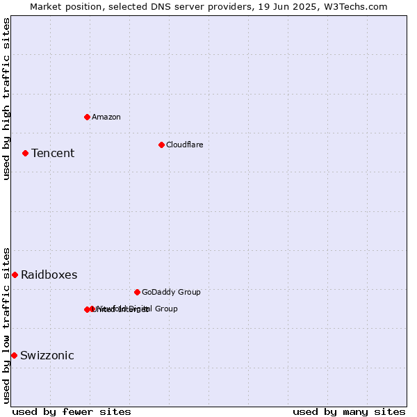 Market position of Tencent vs. Raidboxes vs. Swizzonic