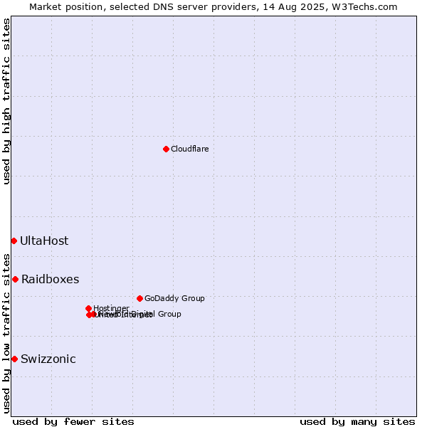 Market position of Raidboxes vs. Swizzonic vs. UltaHost