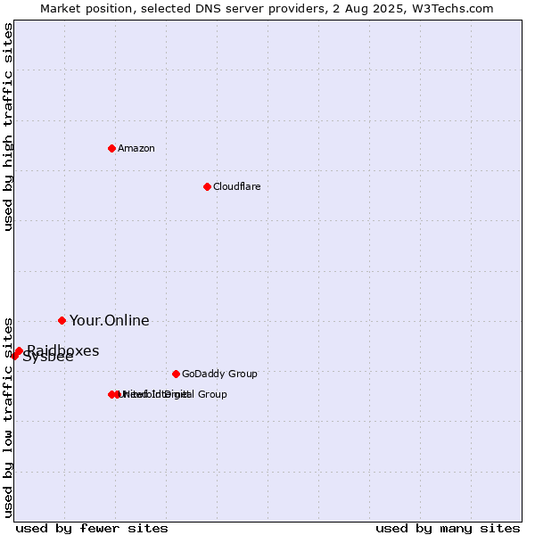 Market position of Your.Online vs. Raidboxes vs. Sysbee