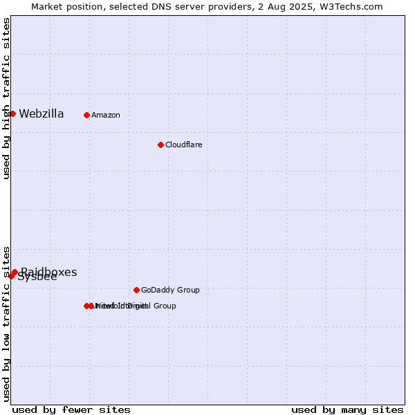 Market position of Raidboxes vs. Webzilla vs. Sysbee