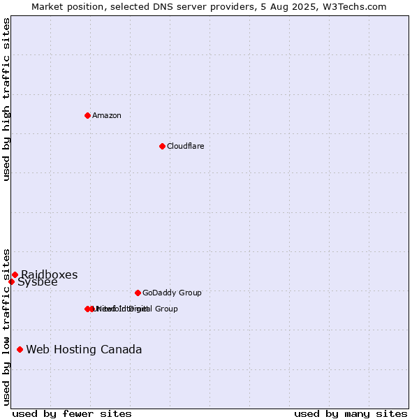 Market position of Web Hosting Canada vs. Raidboxes vs. Sysbee