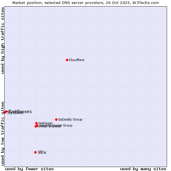 Market position of Wix vs. Raidboxes vs. Sysbee