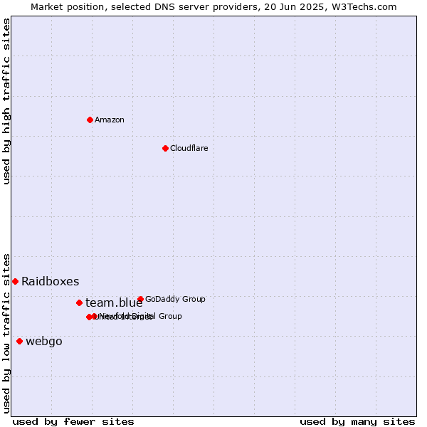 Market position of team.blue vs. webgo vs. Raidboxes