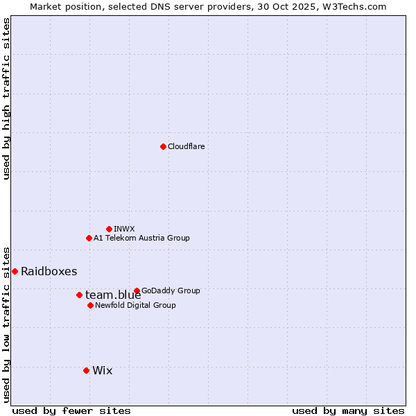Market position of Wix vs. team.blue vs. Raidboxes
