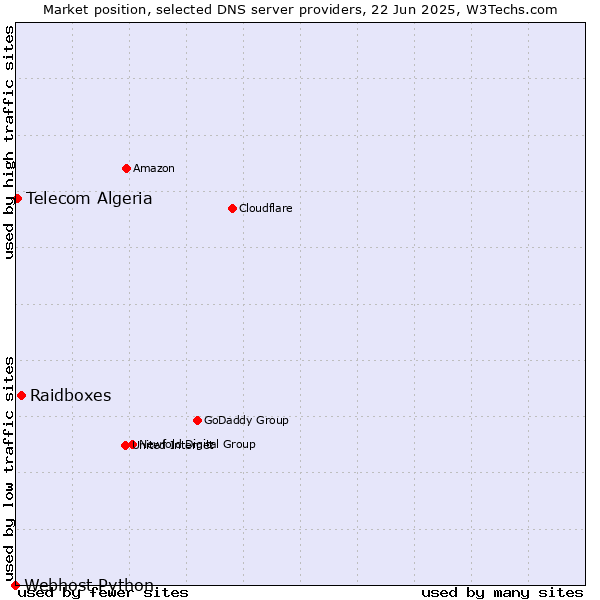 Market position of Raidboxes vs. Telecom Algeria vs. Webhost Python