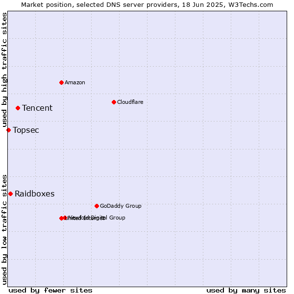 Market position of Tencent vs. Raidboxes vs. Topsec