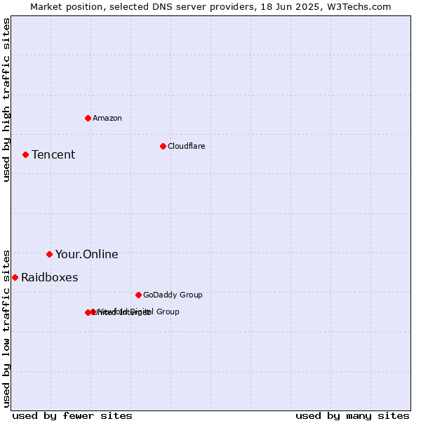 Market position of Your.Online vs. Tencent vs. Raidboxes